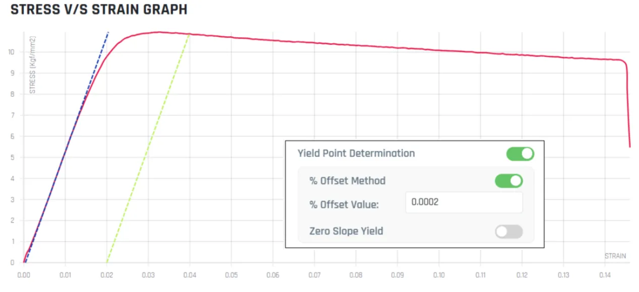 Stress versus strain graph with yield point found by the % offset method